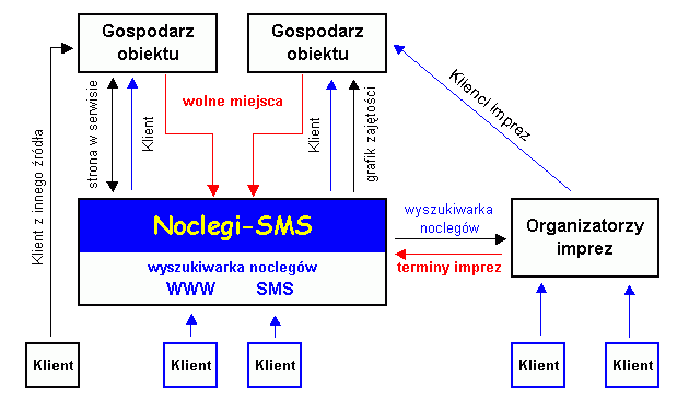 Noclegi-SMS - schemat działania: wolne miejsca i szukanie noclegu